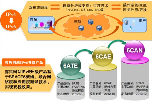 睿哲科技IPv6升級產(chǎn)品路線 第18章 陜西網(wǎng)絡技術服務